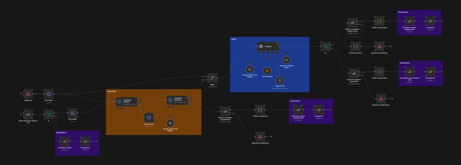 n8n workflow diagram showing the Advanced Search pipeline: webhook, guardrails sanitization, AI agent with chat model and search tool, structured output evaluations, and webhook response.